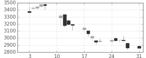 太陽誘電の日足チャート(2020年8月)