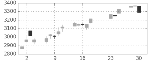 太陽誘電の日足チャート(2020年9月)