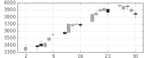 太陽誘電の日足チャート(2020年10月)
