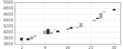 太陽誘電の日足チャート(2020年11月)