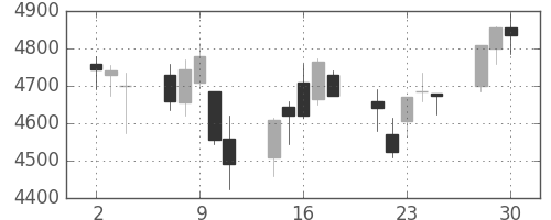 太陽誘電の日足チャート(2020年12月)