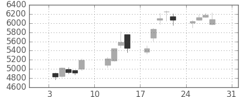 太陽誘電の日足チャート(2021年1月)