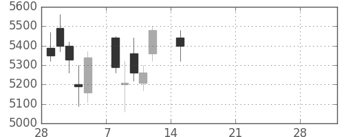 太陽誘電の日足チャート(2021年3月)