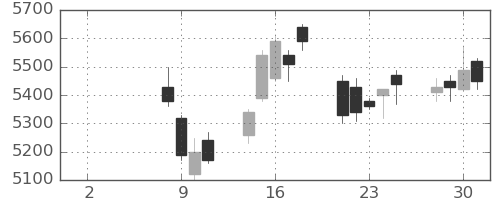太陽誘電の日足チャート(2021年6月)