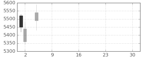 太陽誘電の日足チャート(2021年7月)